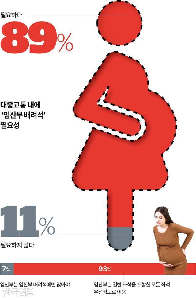 대중교통 내에 ‘임산부 배려석’ 필요성. 그래픽=강준구 기자