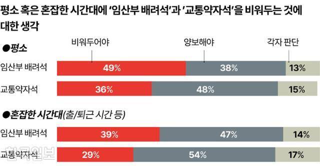 평소 혹은 혼잡한 시간대에 ‘임산부 배려석’과 ’교통약자석’을 비워두는 것에 대한 생각. 그래픽=강준구 기자