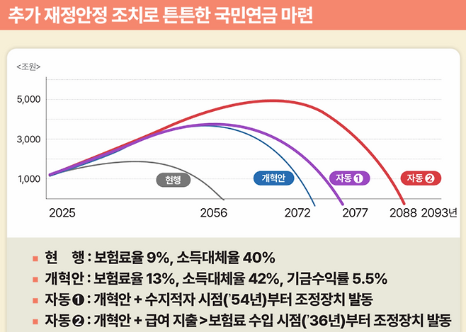 국민연금 개혁안 <보건복지부>