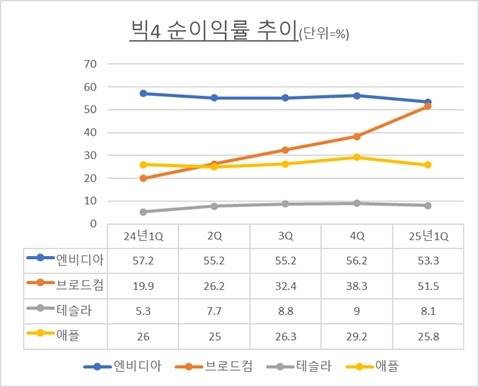 Q는 분기. 25년1Q는 예상치. <자료=블룸버그>
