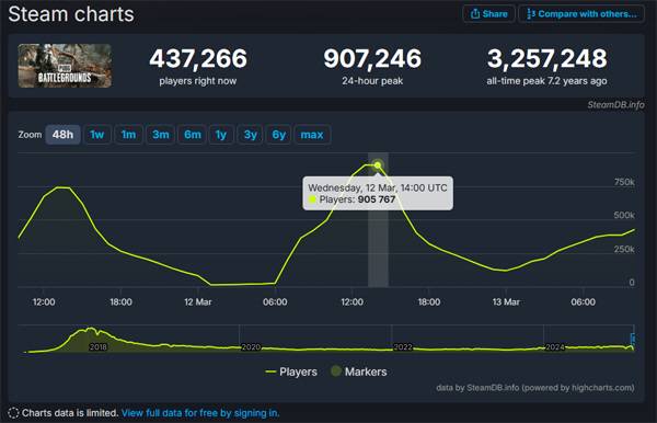 '배틀그라운드'가 5년만에 PC 플랫폼 스팀 글로벌 동시접속자 90만 명을 기록했다. 사진=스팀DB 캡처
