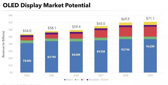OLED 시장 규모. 자료=UDC