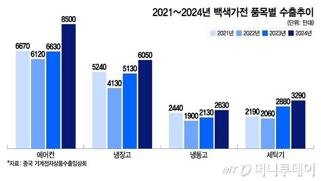 2021~2024년 백색가전 품목별 수출추이/그래픽=이지혜