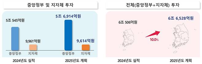 2024년 투자실적 대비 2025년 투자계획 현황.[과기정통부 제공]