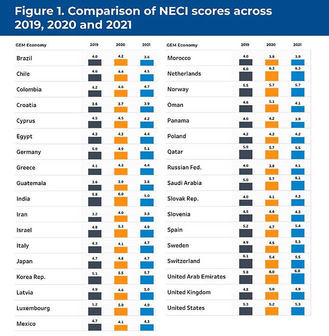 국가별 스타트업 환경 인덱스(NECI), GEM. 출처 : World Economic Forum(2022)