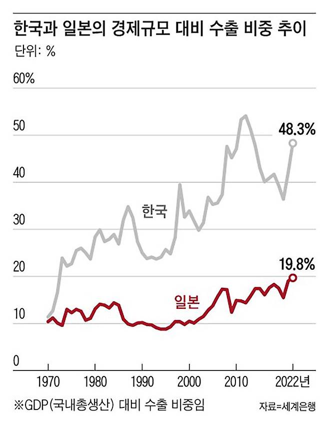 한일 경제 규모 대비 수출 비중 추이. 출처 : 조선일보(2023)