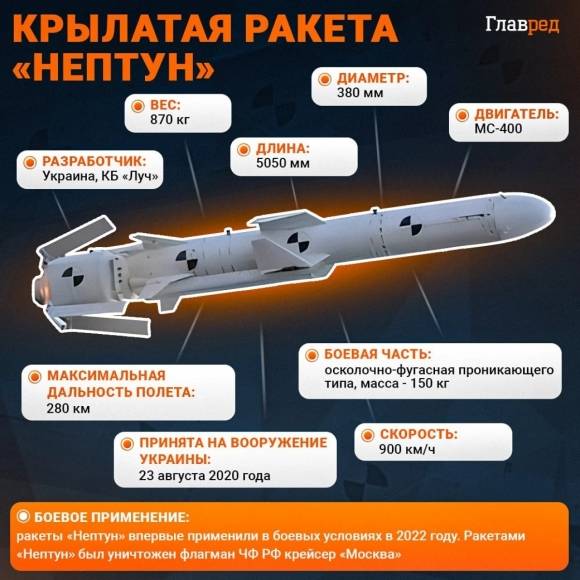 기존 우크라이나 자체 제작 미사일 ‘넵튠’ 제원. 우크라이나 글라브레드