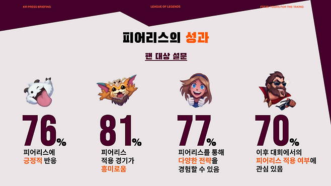 팬들은 '피어리스 드래프트'에 대해 전반적으로 긍정적으로 평가했다(제공=라이엇 게임즈).