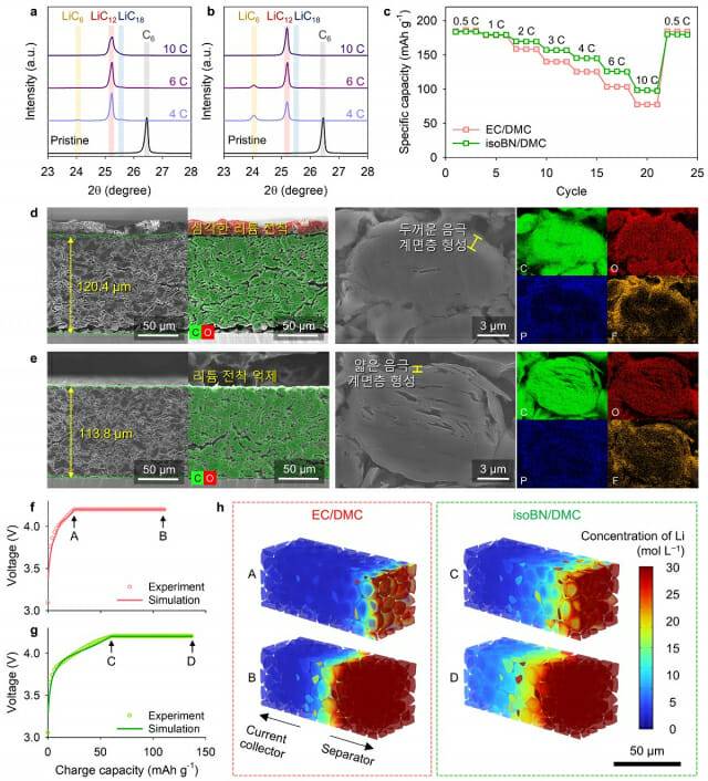 300회 충전 사이클 후 고속충전 성능 비교. 그림 a는 EC/DMC, b는 isoBN/DMC 흑연 음극 전착 리튬량 비교 및 단면 SEM/EDS 매핑 비교 분석. c와 d는 충전 전압 곡선 시뮬레이션으로 EC/DMC 및 isoBN/DMC비교. e는 충전 전압에 따른 음극 내부의 리튬 농도 분포 시뮬레이션이다.