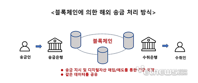 블록체인에 의한 해외 송금 처리 방식