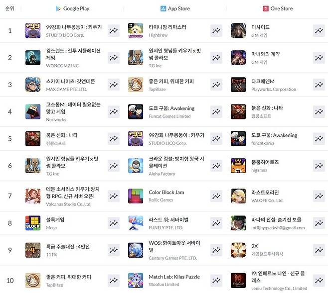 ▲ 3월 16일 기준 모바일게임 인기 순위(자료 출처: 모바일인덱스)