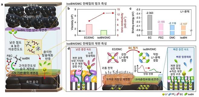 고속 충전 리튬이온 배터리의 용매 기작 모식도.[KAIST 제공]