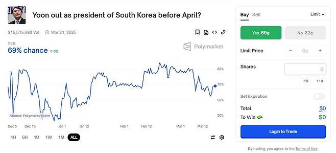 [서울=뉴시스] 이날 오전 9시 7분 기준 '4월 전 윤석열 대통령 탄핵 인용 여부'에 대한 폴리마켓 사이트의 모습이다 (사진=폴리마켓 홈페이지 캡쳐) 2025.03.17.photo@newsis.com  *재판매 및 DB 금지