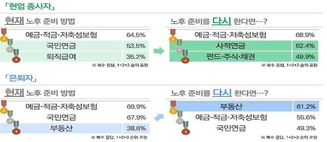 [서울=뉴시스] 현업종사자와 은퇴자의 노후준비 관련 설문 결과. (사진=보험개발원 제공) 2025.03.17. photo@newsis.com *재판매 및 DB 금지