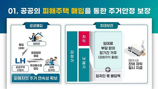 [서울=뉴시스] 정부의 '전세사기 피해자 주거안정 지원 강화방안' 중 LH 경매차익 지급 방안. 2025.03.17. (자료=국토부 제공) photo@newsis.com  *재판매 및 DB 금지