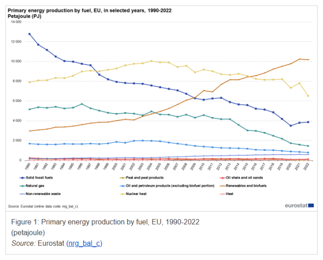 유럽연합(EU)의 1차 에너지 생산량 추이. 재생에너지와 바이오연료(주황색 선)만 유의미한 증가 추세다. 유로스타트(EURO STAT) 캡쳐