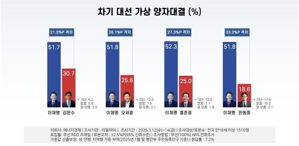 차기 대선 주자 양자대결 [리얼미터 제공]