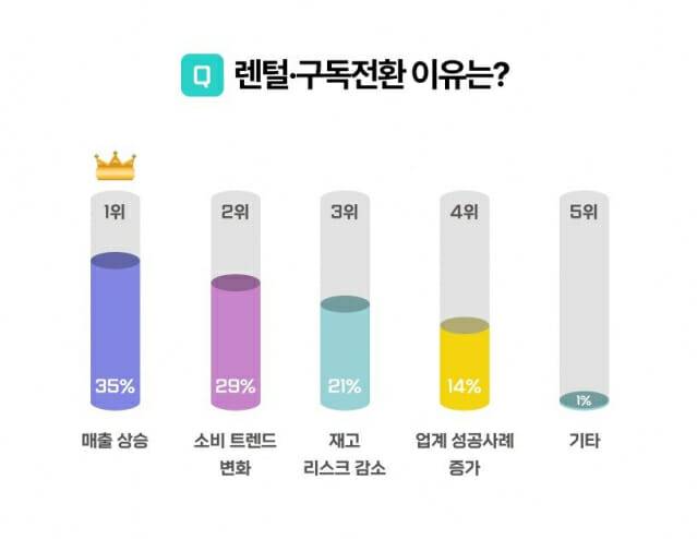 프리핀스 '이것저것 리서치: 렌털·구독전환편' (사진=프리핀스)