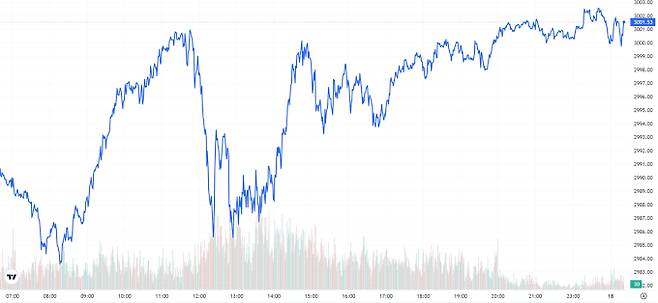 TV 국제 금시세(금값) 0.39% 상승 (3001달러)