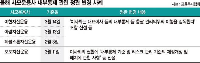금감원 눈밖에 날라… 운용사, 정관에 '내부통제' 명