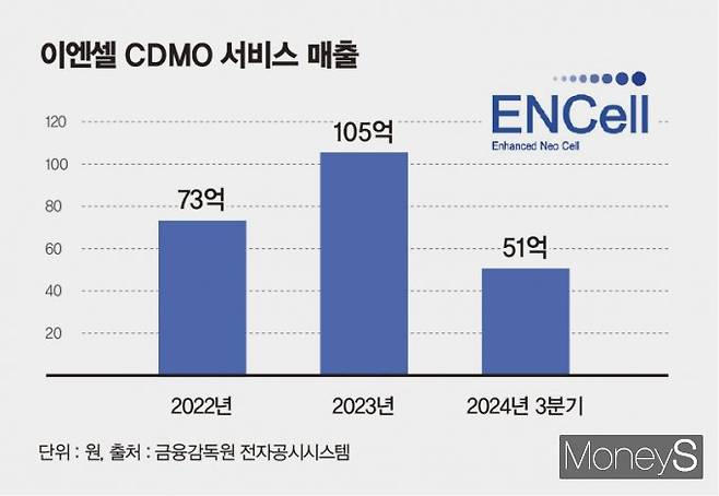 이엔셀 CDMO 수주 매출. /그래픽=김은옥 기자