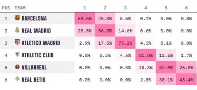 OPTA가 슈퍼컴퓨터를 활용해 예측한 올 시즌 라리가 최종 순위. /옵타 그래픽스 캡처