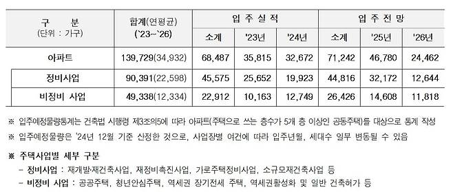 서울 입주 물량 추이(서울시 제공).