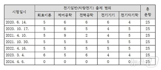 2024년 상반기 한국철도공사 채용형인턴 응시자와 공기업 취업 학원이 분석한 ‘전기일반(차량전기)’ 지난 5년치 필기시험 범위. (법무법인 민심 제공. 재판매 및 DB금지) /뉴스1