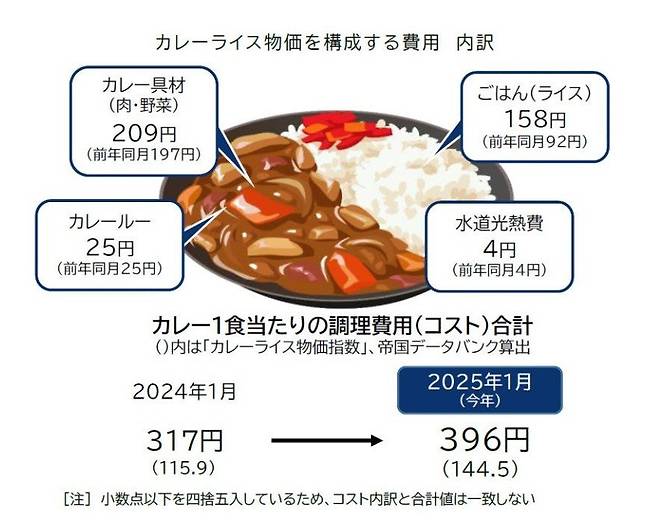 올해 1월 카레라이스 물가의 구성 요소에 대한 설명. 쌀이 158엔, 고기와 야채가 209엔, 카레루 25엔, 수도광열비 4엔이다. 특히 쌀값이 1년 전보다 66엔이나 오른 탓에 전체적으로 79엔 상승했다. 제국데이터뱅크