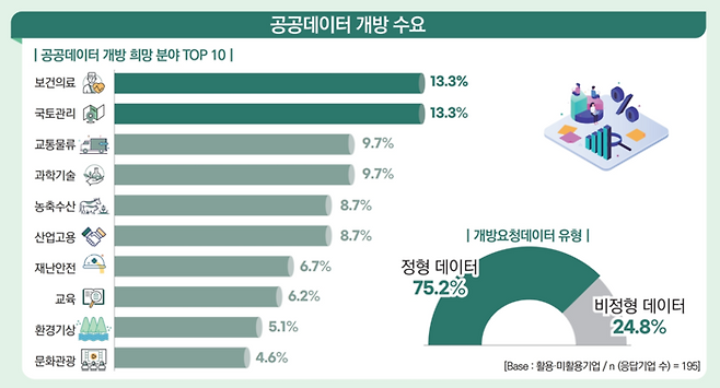 공공데이터 개방 희망 분야 톱 10. 자료=행안부