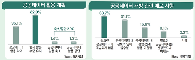 '공공 데이터 활용 계획'과 '공공데이터 개방 관련 애로 사항'. 자료=행안부