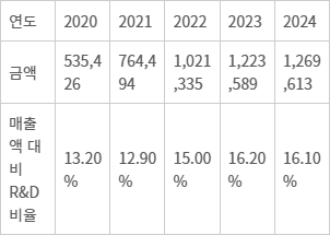 <표>카카오 2020~2024년 R&D 집행 비용과 매출 대비 비율(단위: 백만원) - 자료: 전자공시시스템