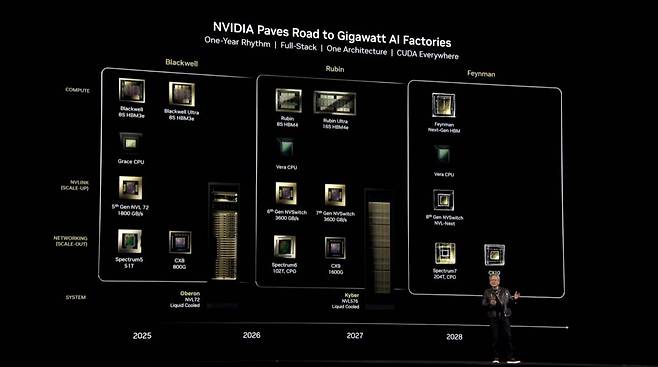 ▲블랙웰 ▲루빈 ▲파인만으로 이어지는 제품 출시로 기업 성장을 지속할 계획이다 / 출처=엔비디아
