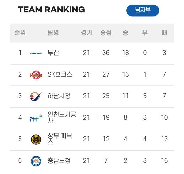 사진 신한 SOL페이 24-25 핸드볼 H리그 남자부 5라운드 제1매치 현재 순위, 사진 제공=한국핸드볼연맹