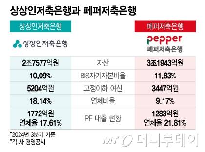 상상인저축은행과 페퍼저축은행/그래픽=이지혜