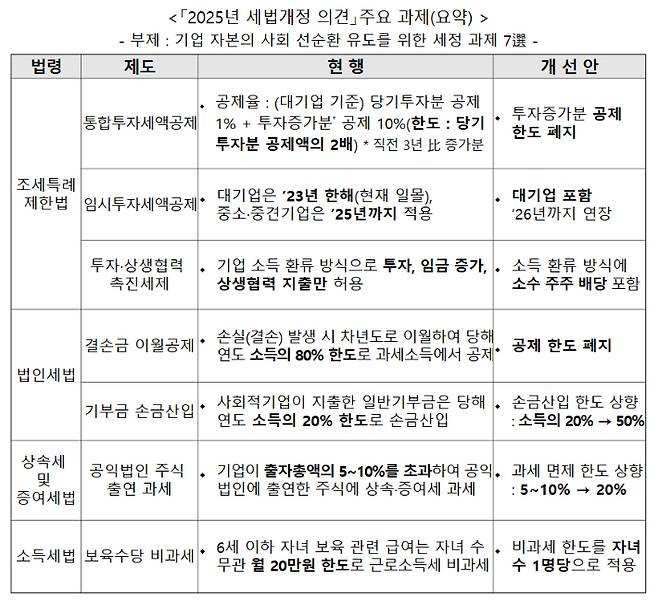 2025년 세법개정 의견 주요 과제. 한경협 제공