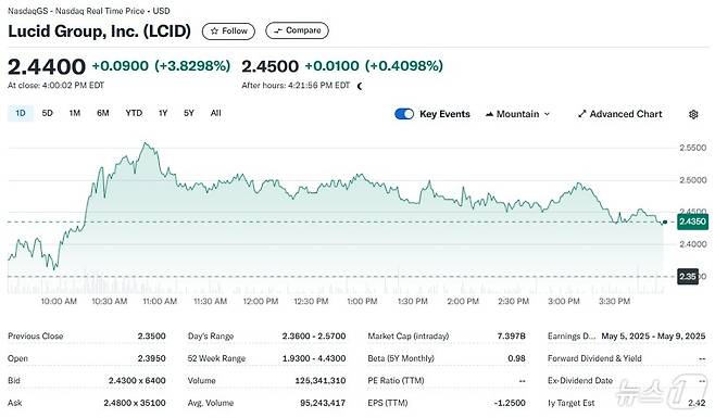 루시드 일일 주가추이 - 야후 파이낸스 갈무리