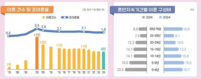 2024년 혼인·이혼통계. /통계청 제공