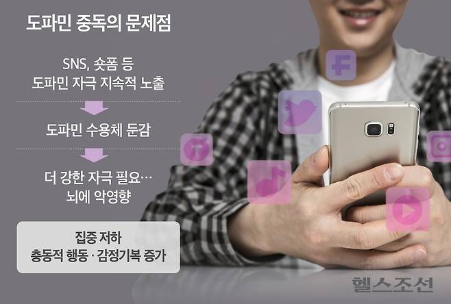 도파민 분비가 과도해지면 수용체가 둔감해져 점점 더 강한 자극을 원하게 된다./그래픽=최우연