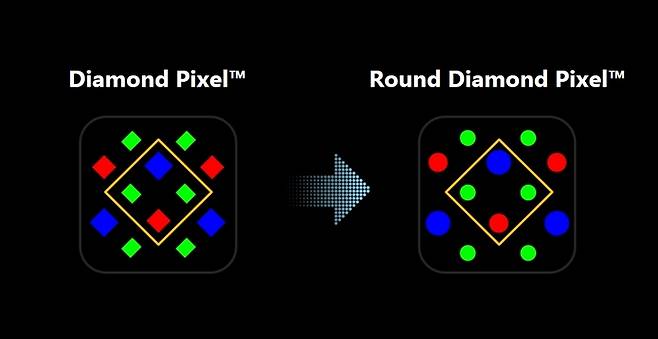 삼성디스플레이의 다이아몬드 픽셀 특허. [삼성디스플레이 뉴스룸]