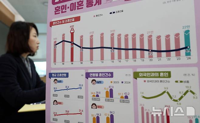 [세종=뉴시스] 강종민 기자 = 박현정 통계청 인구동향과장이 20일 세종시 정부세종청사에서 2024년 혼인·이혼통계를 발표하고 있다.  2024년 혼인건수는 22만 2000건으로 전년대비 2만 9000건이 늘어 14.8% 증가했고, 이혼건수는 9만 1000건으로 1.3%(1000건) 감소한 것으로 나타났다. 2025.03.20. ppkjm@newsis.com