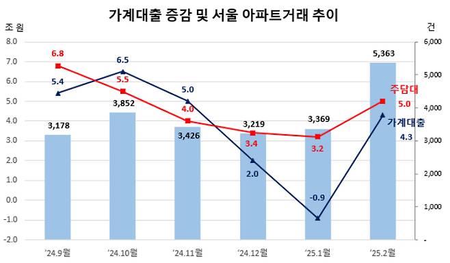 가계대출 증감 및 서울 아파트 거래 추이. 금융위원회 및 서울부동산정보광장 제공