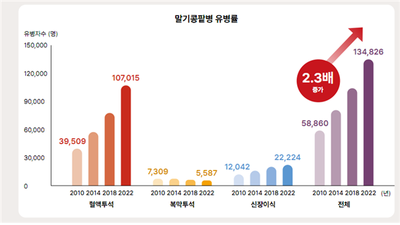 대한신장학회에 따르면, 만성신부전증 환자의 5단계 말기 환자는 2022년 13만4826명으로 2010년 대비 2.3배 증가했다. 대한신장학회