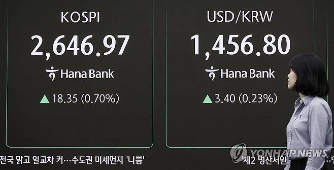 코스피 2,640대 상승세, 원/달러 환율도 올라 (서울=연합뉴스) 황광모 기자 = 20일 오전 서울 중구 하나은행 딜링룸의 전광판에 이날 거래를 시작한 코스피와 원/달러 환율 거래가가 표시돼 있다.
    코스피는 2,640대에서 강세로 출발했다 2,630대에서 숨 고르기 중이다. 코스닥 지수도 전장보다 740대에서 거래 중이다.
    원/달러 환율은 전날보다 소폭 오른 1,450원 후반대에서 등락을 거듭하고 있다. 2025.3.20 hkmpooh@yna.co.kr