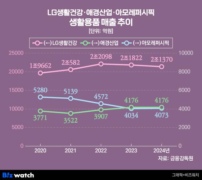 생활용품 3사 매출 추이 /그래픽=비즈워치