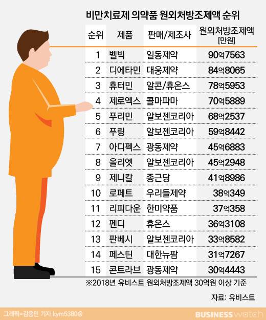 벨빅은 2015년 출시 이후부터 2018년까지 3년간 비만치료제 시장 1위를 기록했다. /그래픽=비즈워치