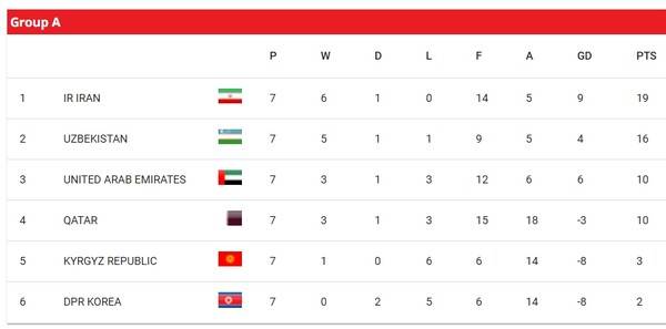 3차예선 7차전까지 A조의 순위. ⓒAFC