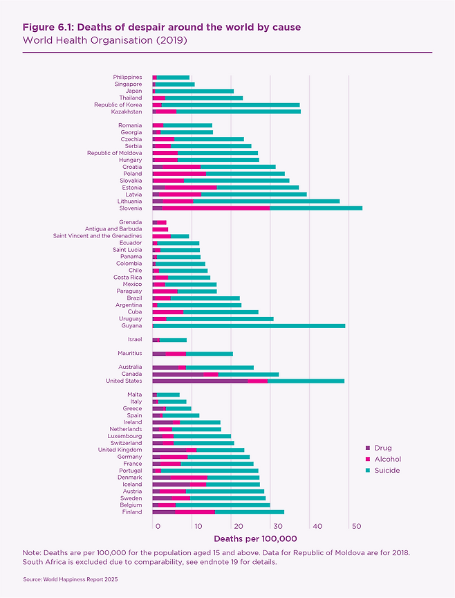 2019년 조사 대상 59개국에서 인구 10만 명당 절망으로 사망한 15세 이상 인구. 한국(위에서 네 번째)도 상당히 높은 축에 속한다. 막대그래프에서 보라색과 분홍색은 각각 약물중독과 알코올중독, 초록색은 자살을 뜻한다.