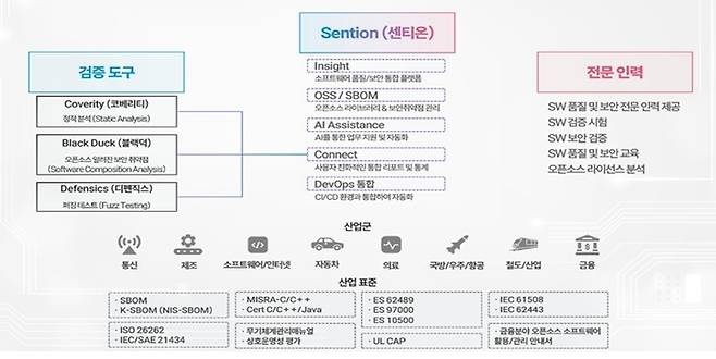 SM솔루션즈의 SW 보안 및 품질 점검 통합 플랫폼