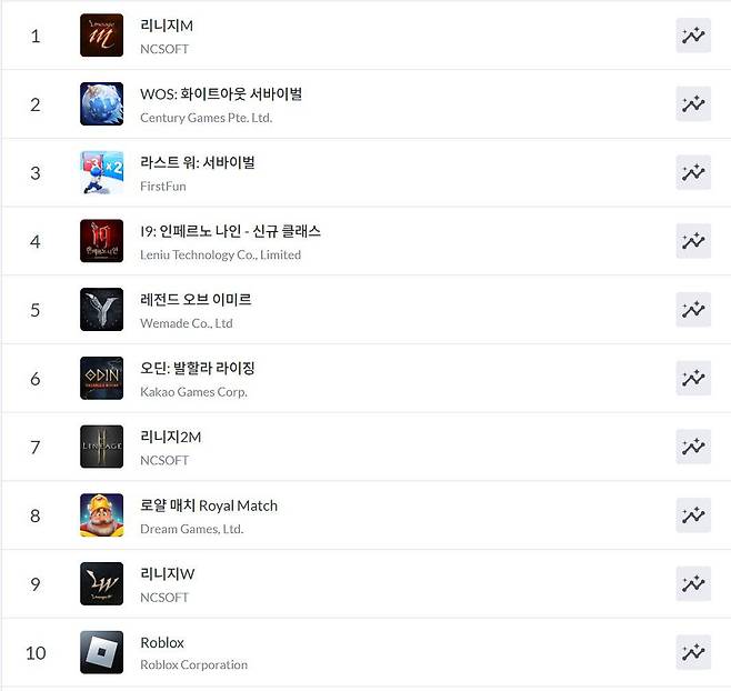 구글플레이 순위(자료 출처-모바일 인덱스)